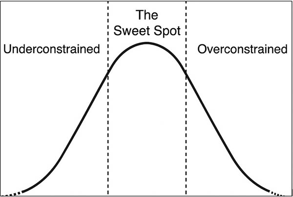 A bell curve labeled 'the sweet spot' in the centre, 'underconstrained' to the left, 'overconstrained' to the right.