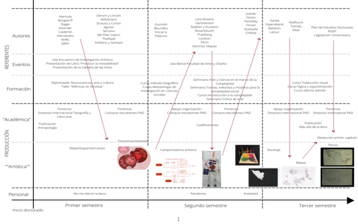 Diagram showing the development of the research project