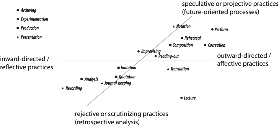 Methods positioned on the cartesian plane.