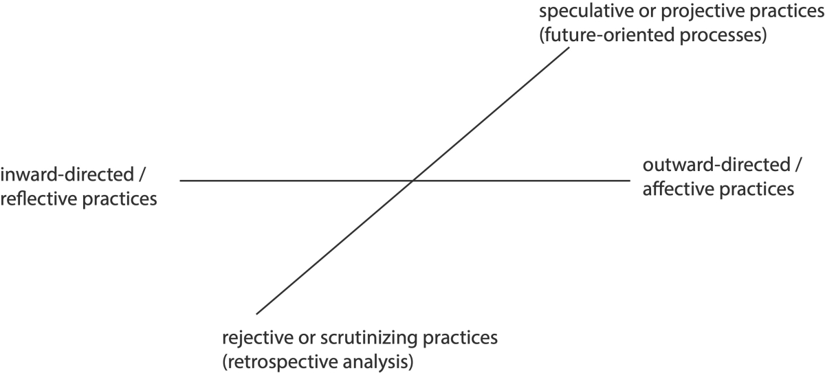 A cartesian plane showing the proposed characterization of methods, based on spatial (outward/inward oriented) and temporal (future/past oriented) aspects.
