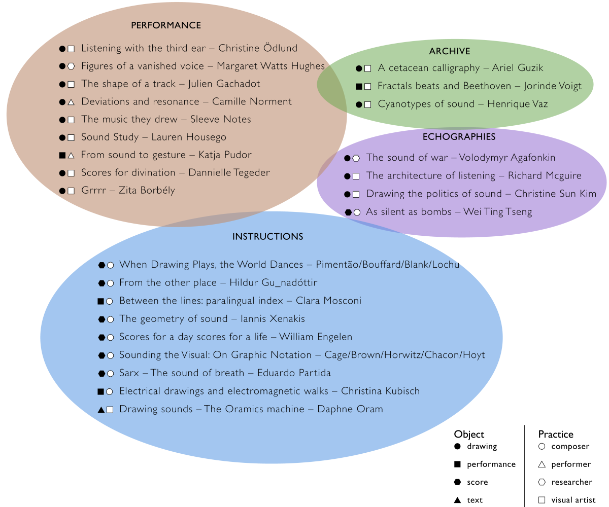 List of contents, grouped according to the mentioned categories.