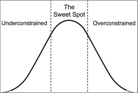 A bell curve labeled 'the sweet spot' in the centre, 'underconstrained' to the left, 'overconstrained' to the right.